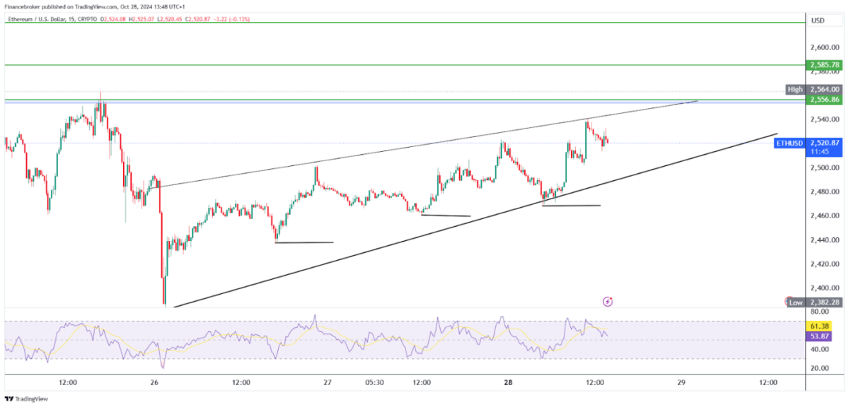 ETH/USD 15-Minute Chart